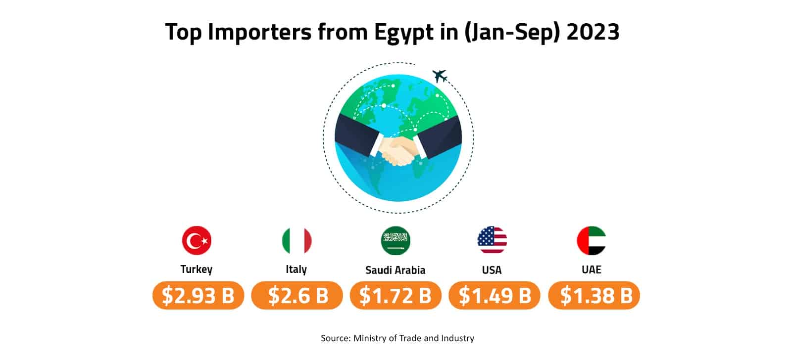 Top Importers from Egypt in (Jan-Sep) 2023 